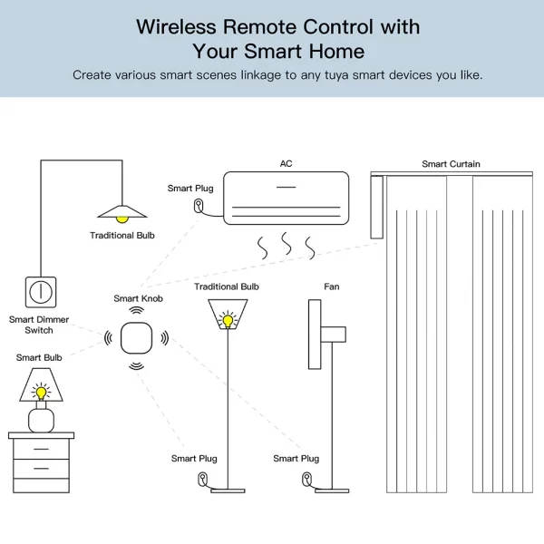 Tuya Zig Bee Smart Button Scene Switch Multi-scene Linkage Switch Wireless Remote On Off Key Controller Need Gateway 5