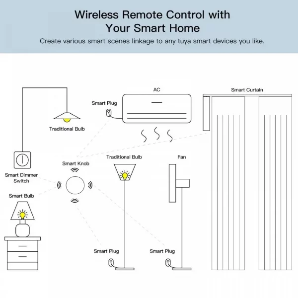 Tuya ZigBee Smart Button Scene Switch Wireless Remote Control Smart Home Multi-Scene Linkage Battery Powered Smart Products 6
